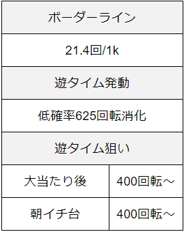 おそ松さん頑張れ！ゴールデンロード625Ver遊タイム狙い目