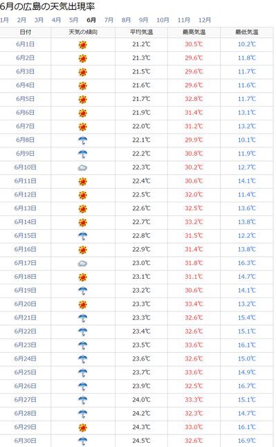 広島6月の天気