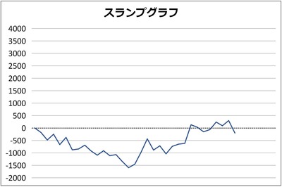 グラフ