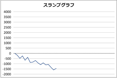 グラフ