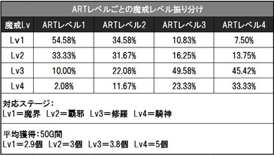 牙狼守りし者ARTレベルごとの魔戒レベル振り分け詳細