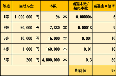 宝くじ計算表