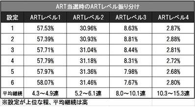 牙狼守りし者ARTレベル振り分け詳細