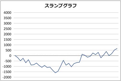 グラフ