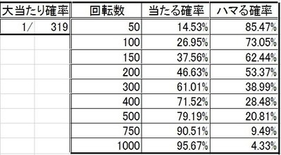 パチンコ当たる確率ハマる確率